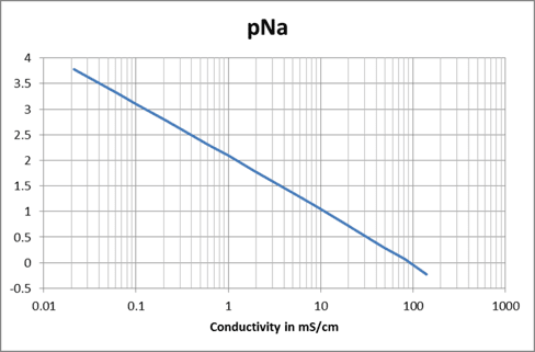 pNa Conductivity chart